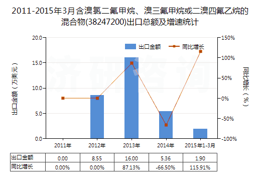2011-2015年3月含溴氯二氟甲烷、溴三氟甲烷或二溴四氟乙烷的混合物(38247200)出口總額及增速統(tǒng)計(jì)